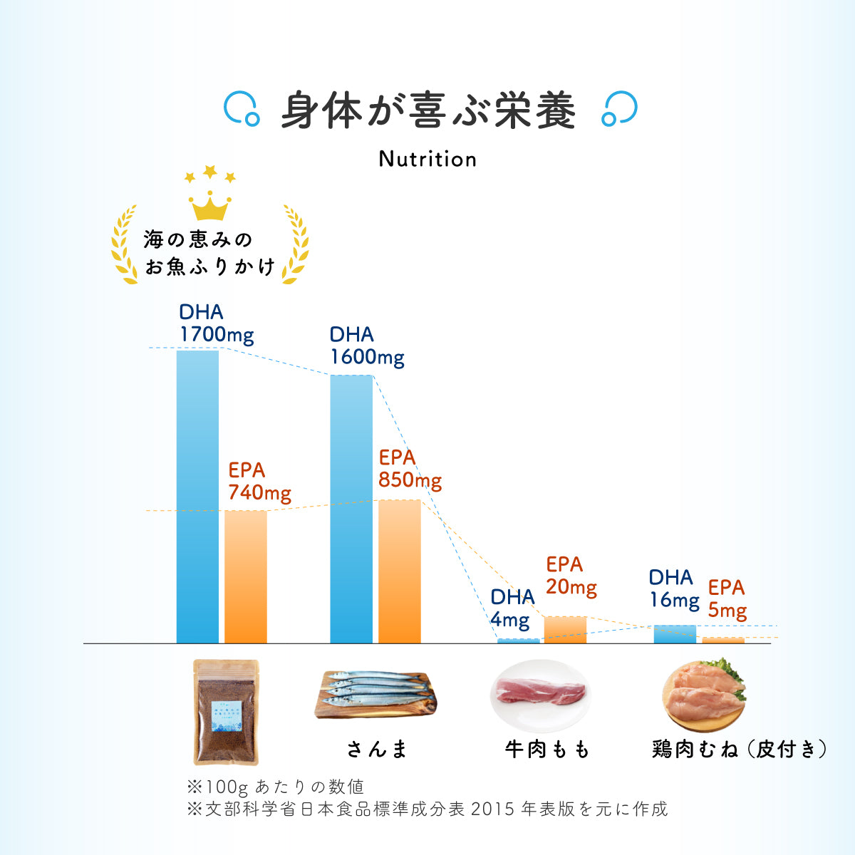 【無添加】海の恵みのお魚ふりかけ 50g|犬のトッピングに